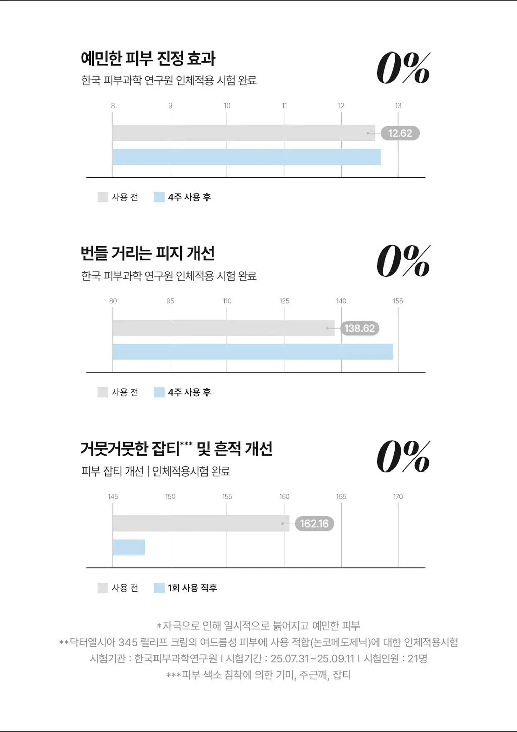 [장원영PICK] 닥터엘시아 345 릴리프 크림 50ml 상세페이지 16